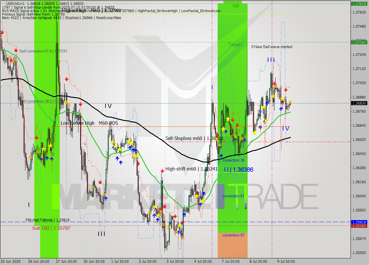 USDCAD MTF analysis at 2025.07.10 07:03