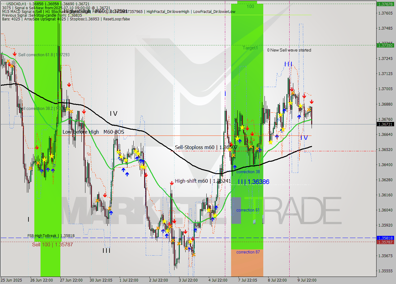 USDCAD MTF analysis at 2025.07.10 09:32