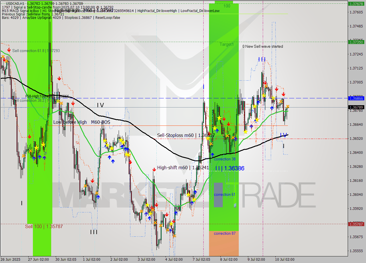 USDCAD MTF analysis at 2025.07.10 13:00