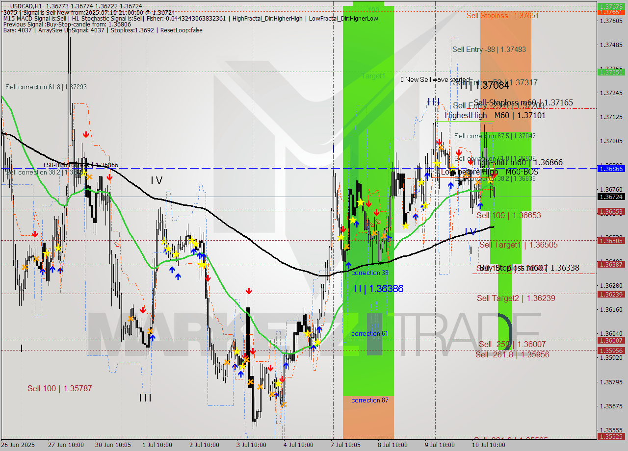 USDCAD MTF analysis at 2025.07.10 21:42
