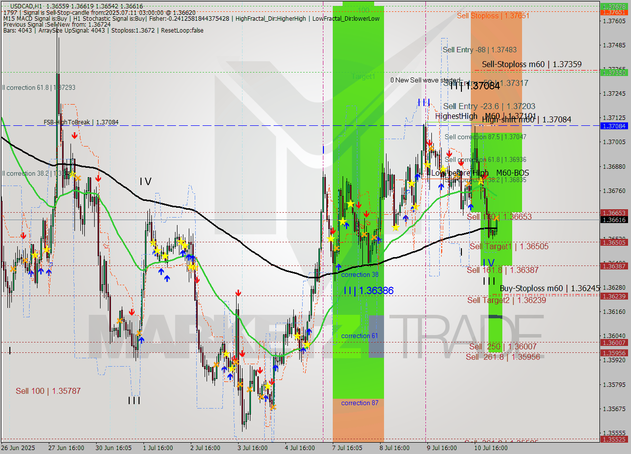 USDCAD MTF analysis at 2025.07.11 03:07