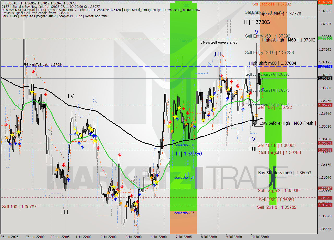 USDCAD MTF analysis at 2025.07.11 09:33