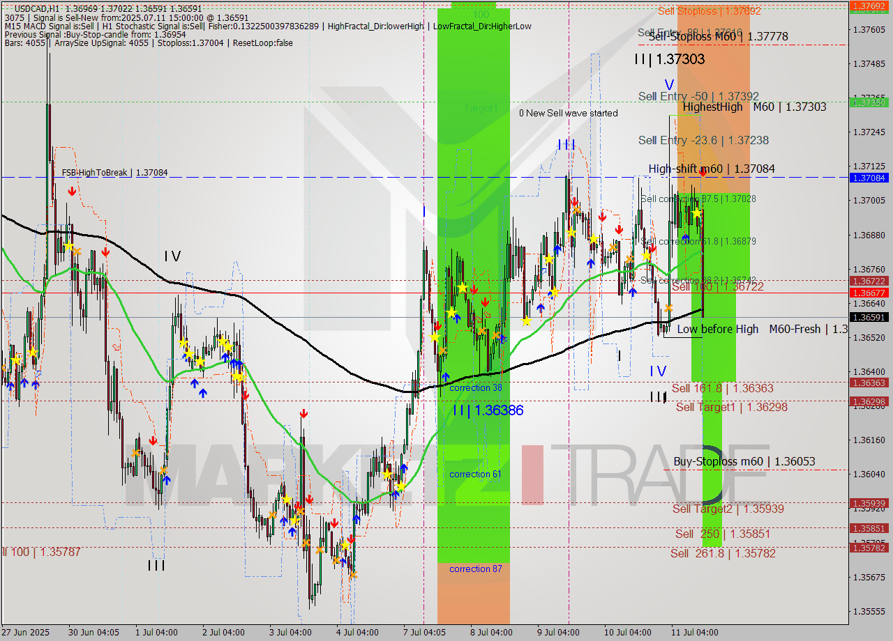 USDCAD MTF analysis at 2025.07.11 15:30
