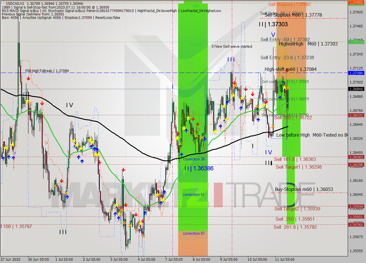 USDCAD MTF analysis at 2025.07.11 16:49