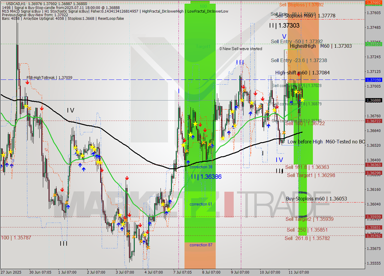 USDCAD MTF analysis at 2025.07.11 18:20