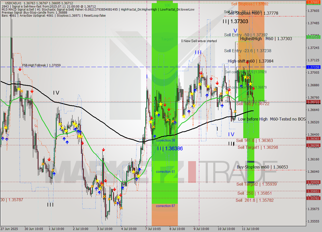 USDCAD MTF analysis at 2025.07.11 21:57