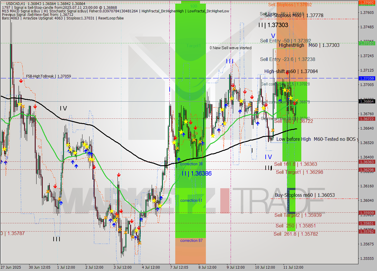 USDCAD MTF analysis at 2025.07.11 23:00