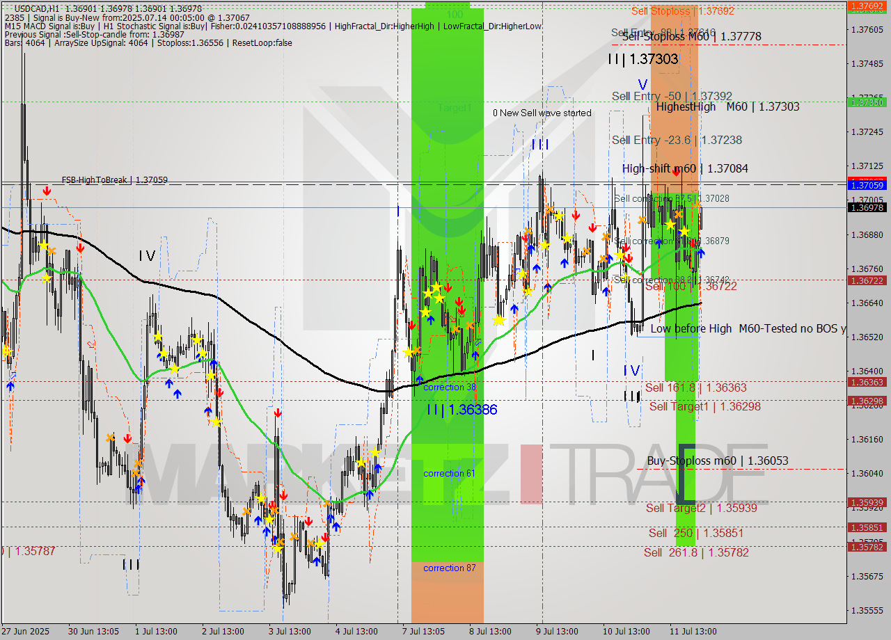USDCAD MTF analysis at 2025.07.14 00:06