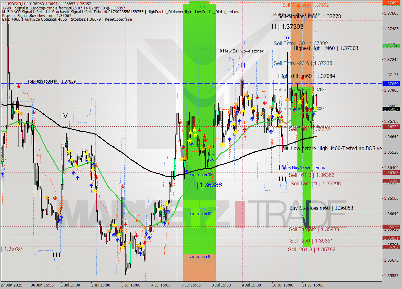 USDCAD MTF analysis at 2025.07.14 02:54