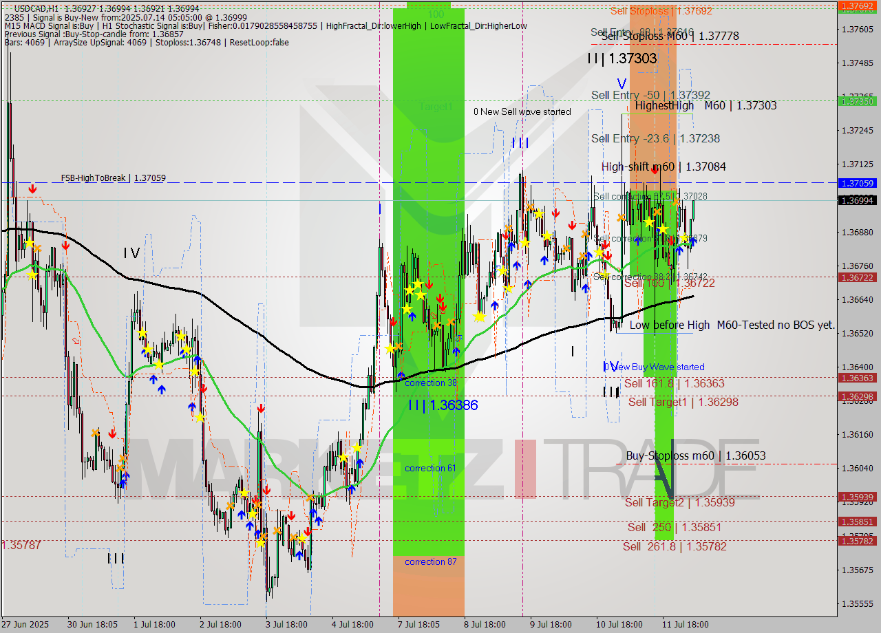 USDCAD MTF analysis at 2025.07.14 05:32