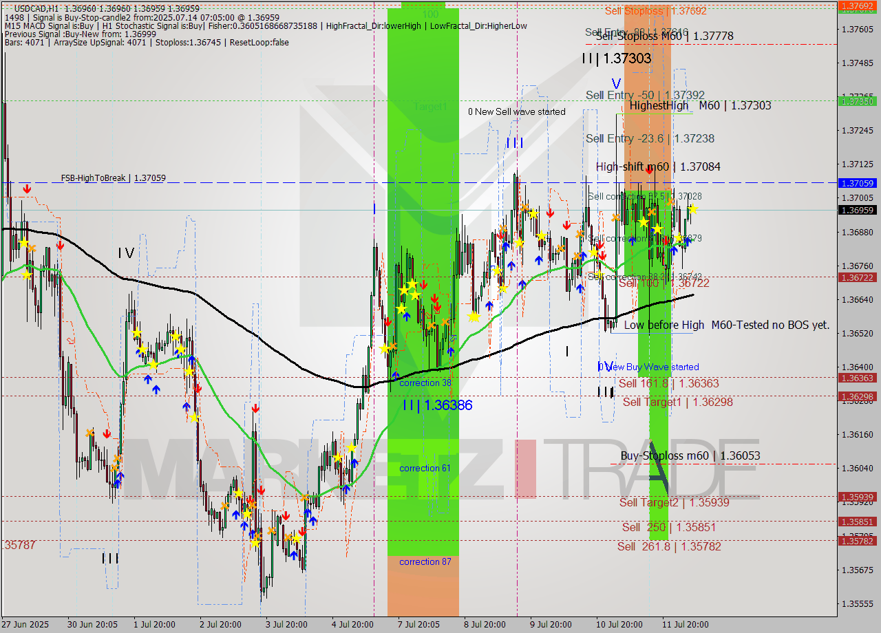 USDCAD MTF analysis at 2025.07.14 07:05