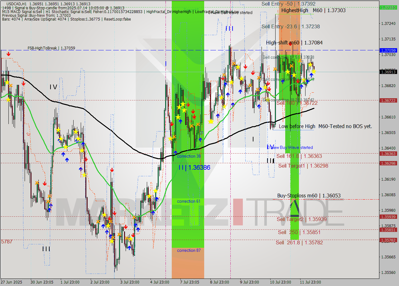 USDCAD MTF analysis at 2025.07.14 10:08