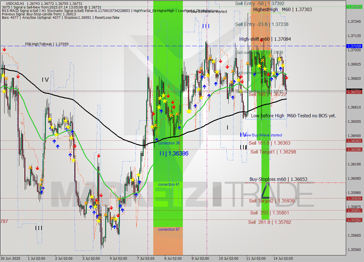 USDCAD MTF analysis at 2025.07.14 14:02