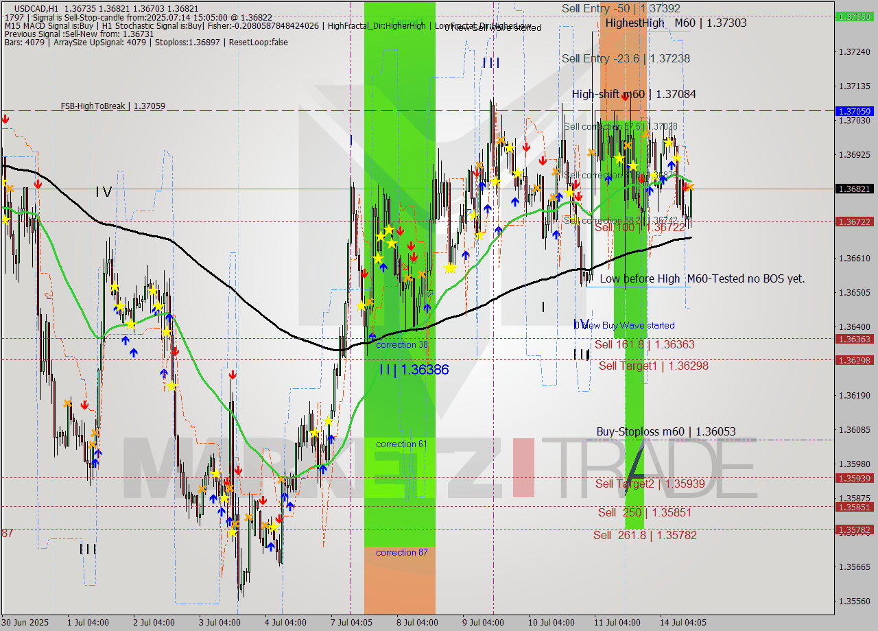 USDCAD MTF analysis at 2025.07.14 15:31