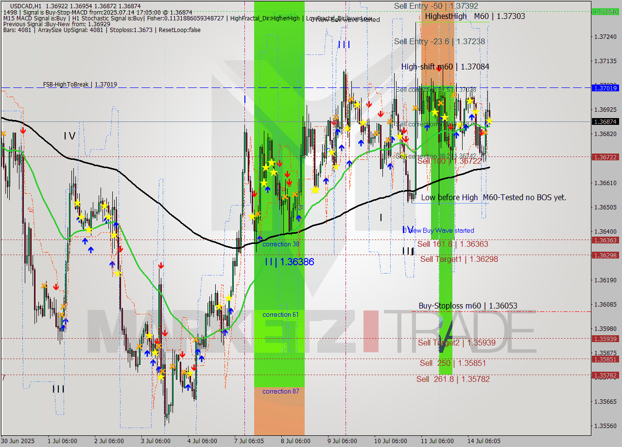 USDCAD MTF analysis at 2025.07.14 17:17