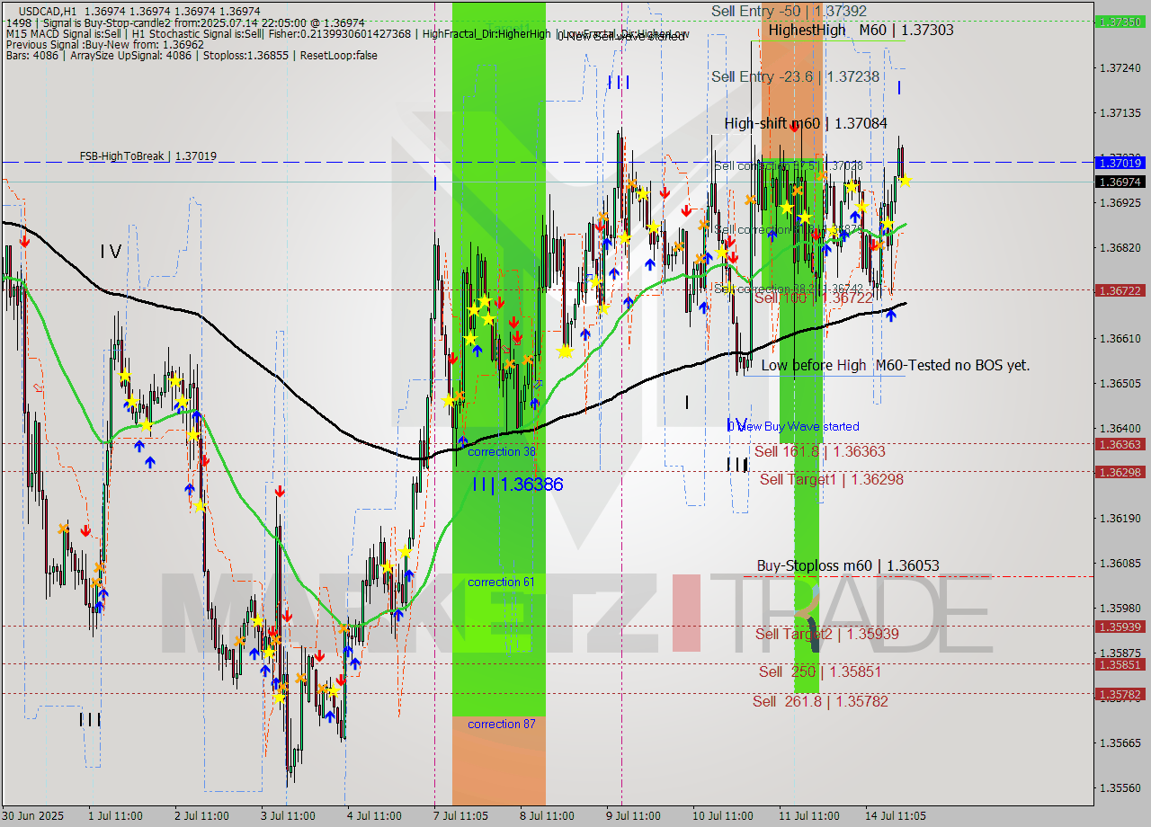 USDCAD MTF analysis at 2025.07.14 22:05