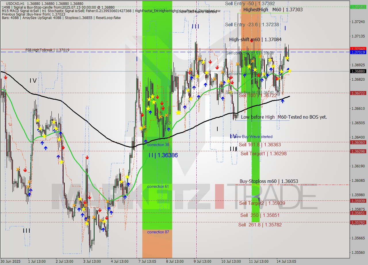 USDCAD MTF analysis at 2025.07.15 00:05