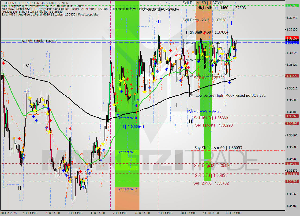 USDCAD MTF analysis at 2025.07.15 01:01