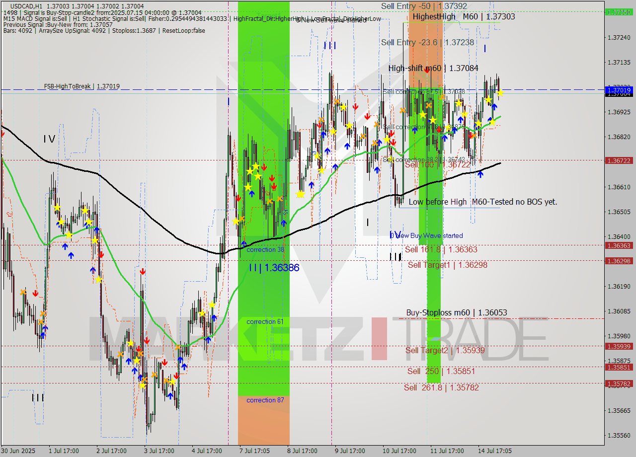 USDCAD MTF analysis at 2025.07.15 04:00