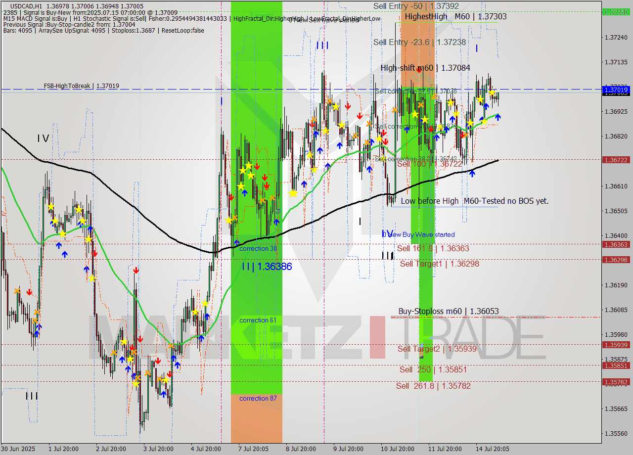 USDCAD MTF analysis at 2025.07.15 07:37
