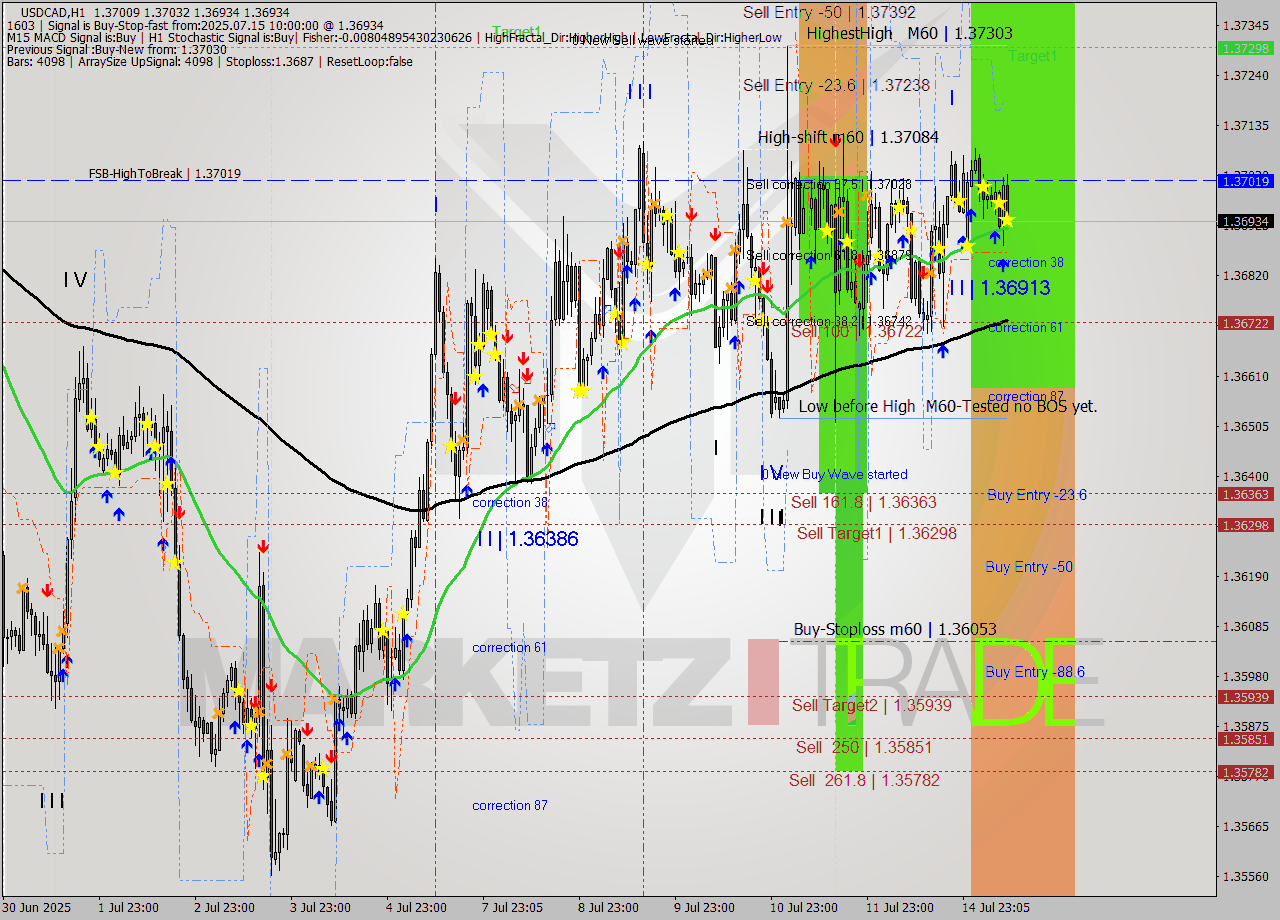 USDCAD MTF analysis at 2025.07.15 10:37