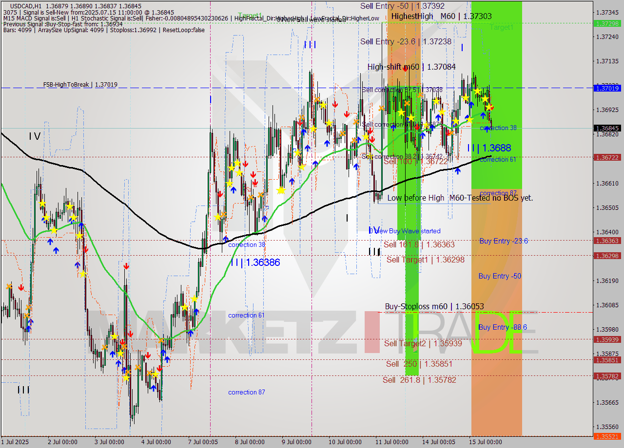 USDCAD MTF analysis at 2025.07.15 11:57