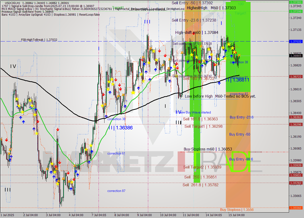 USDCAD MTF analysis at 2025.07.15 15:04