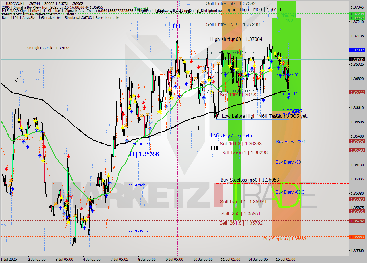 USDCAD MTF analysis at 2025.07.15 16:52