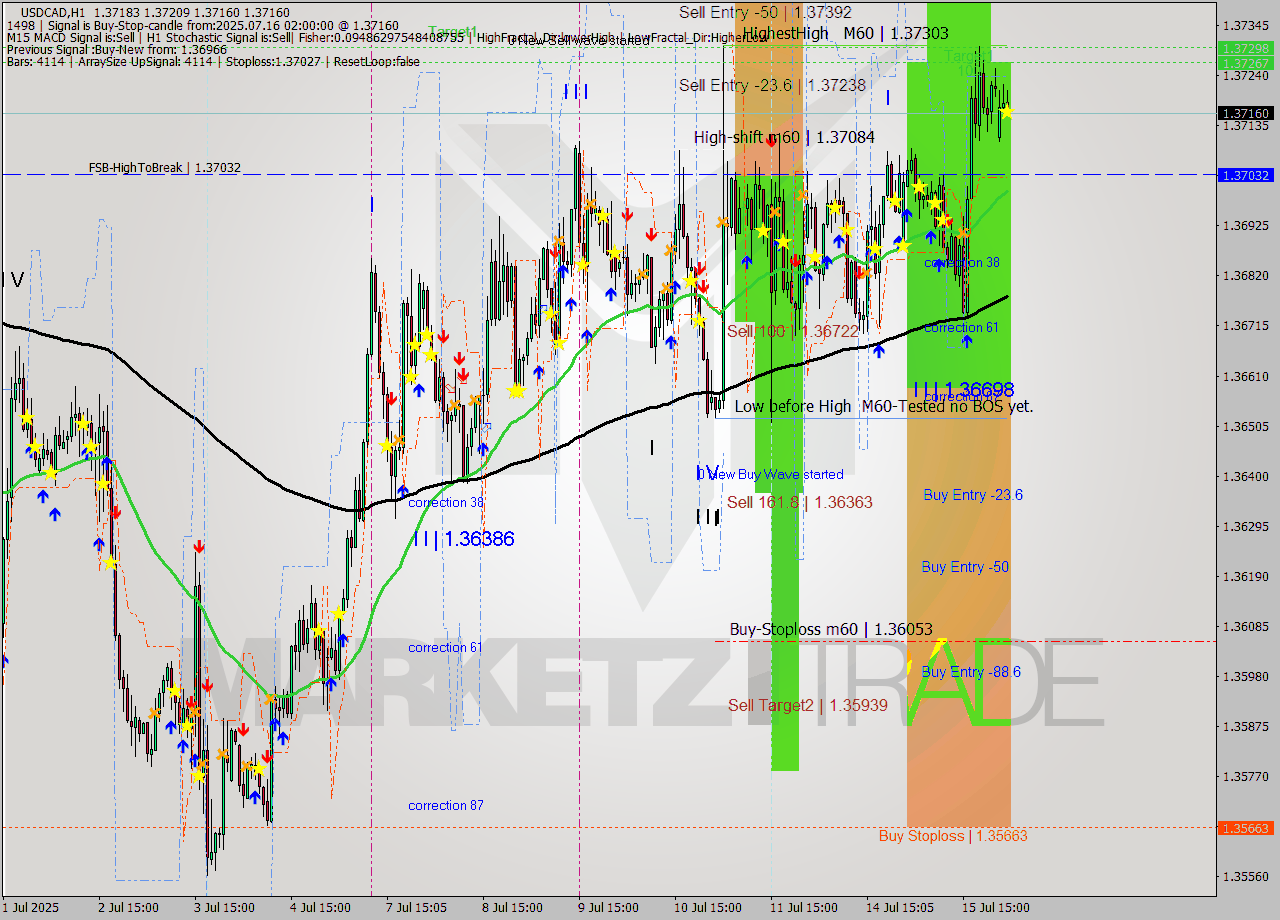 USDCAD MTF analysis at 2025.07.16 02:49