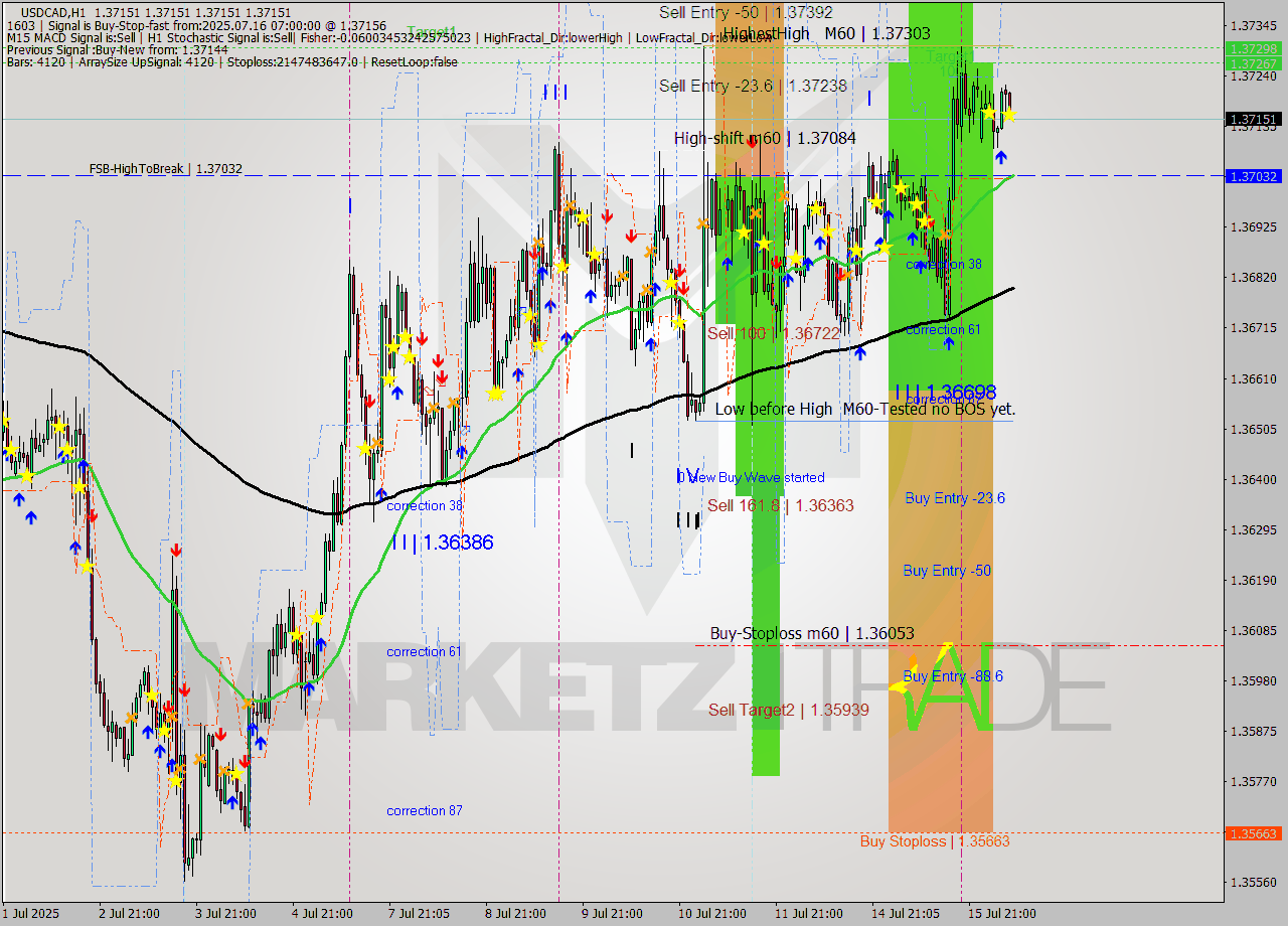 USDCAD MTF analysis at 2025.07.16 08:00