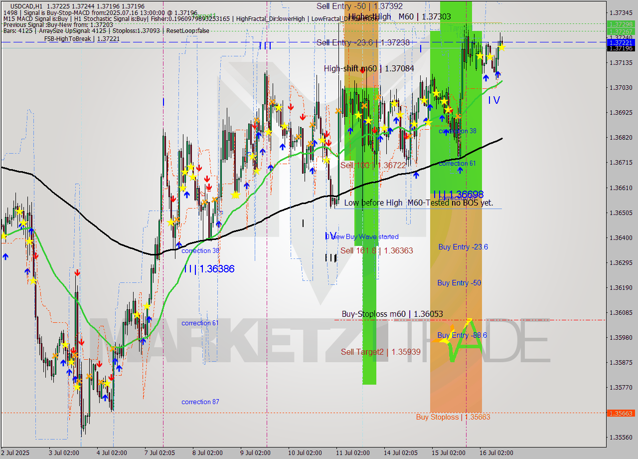 USDCAD MTF analysis at 2025.07.16 13:42