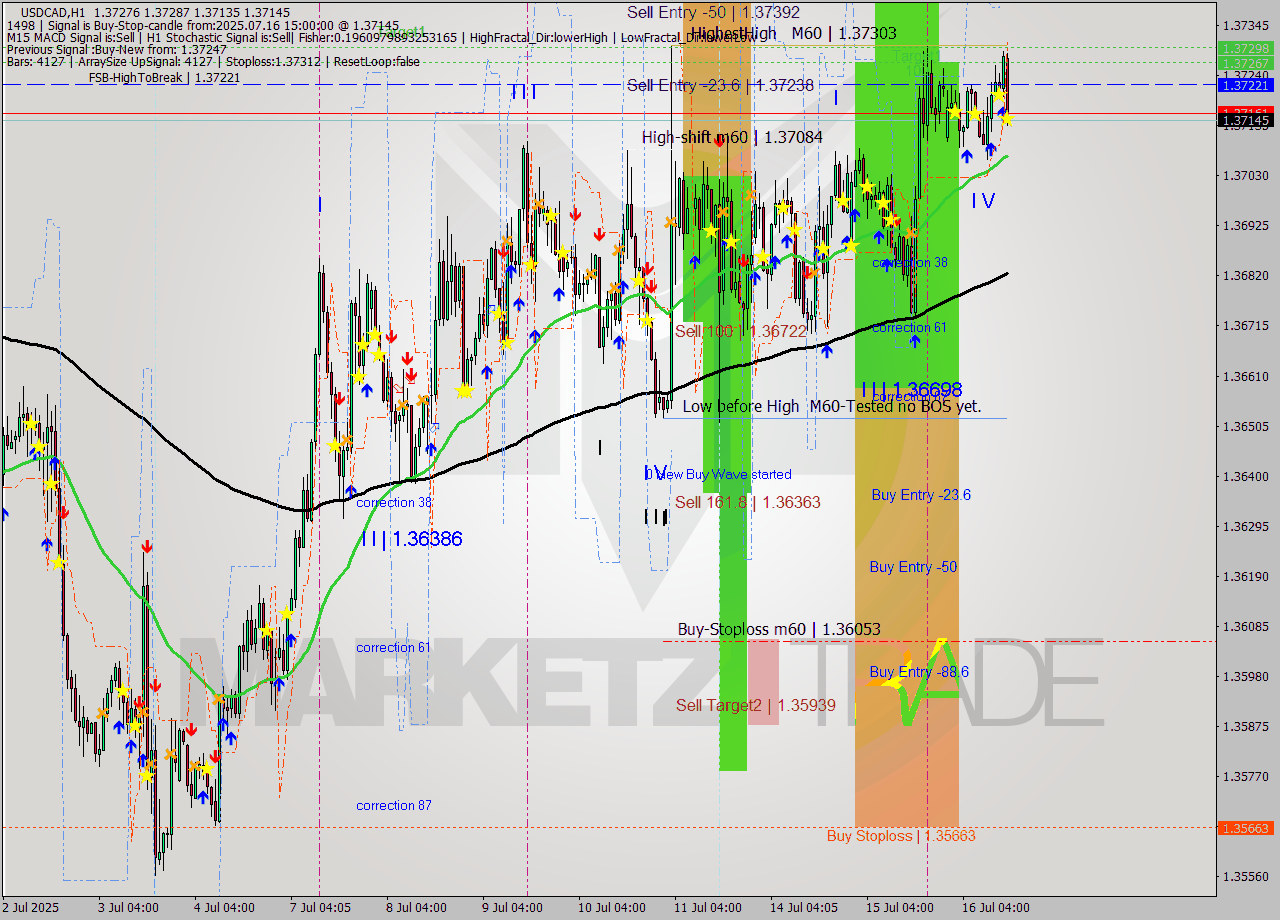 USDCAD MTF analysis at 2025.07.16 15:30