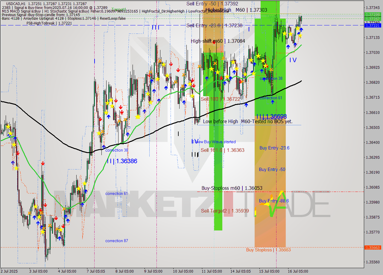 USDCAD MTF analysis at 2025.07.16 16:11
