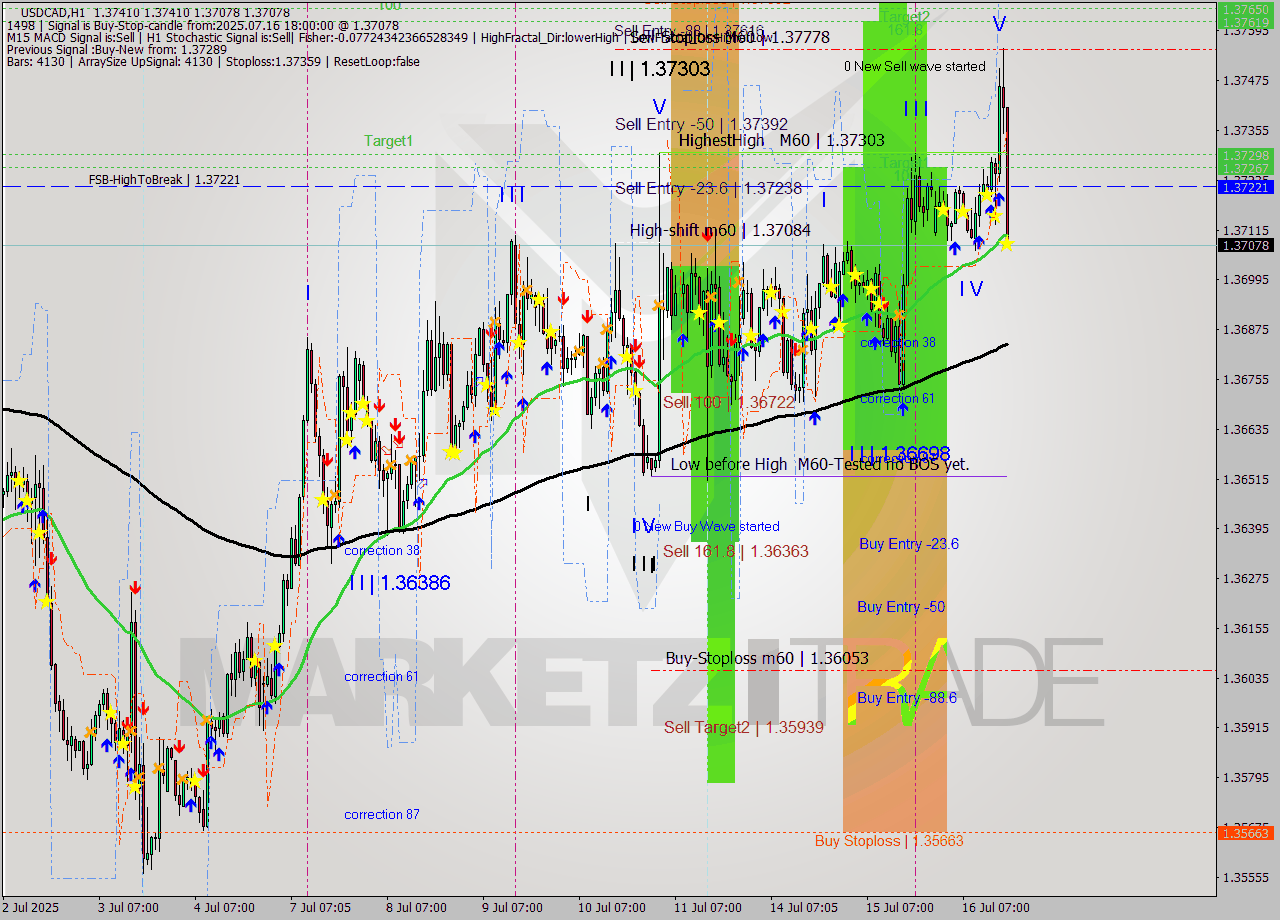 USDCAD MTF analysis at 2025.07.16 18:19