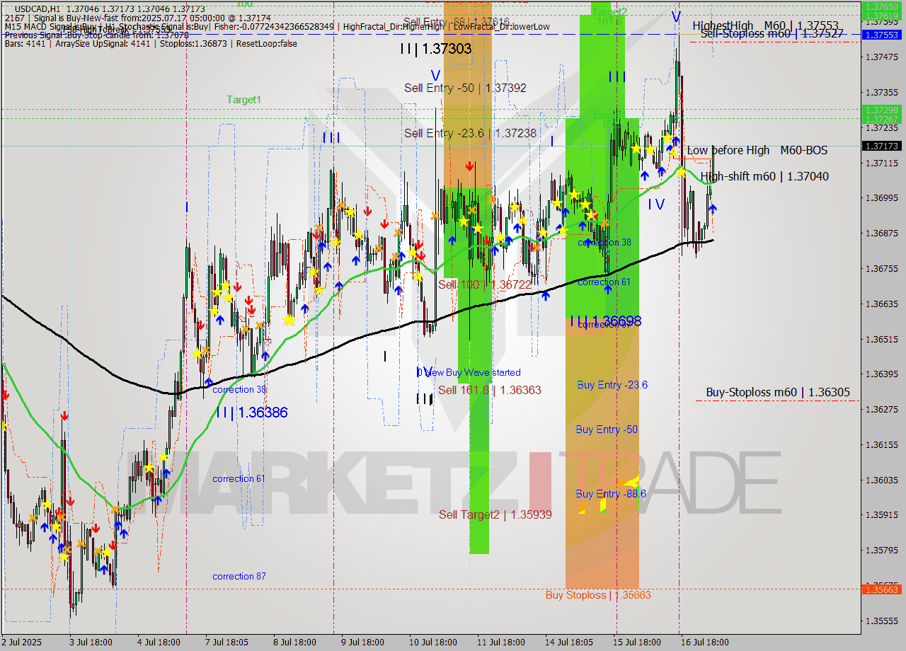 USDCAD MTF analysis at 2025.07.17 05:43
