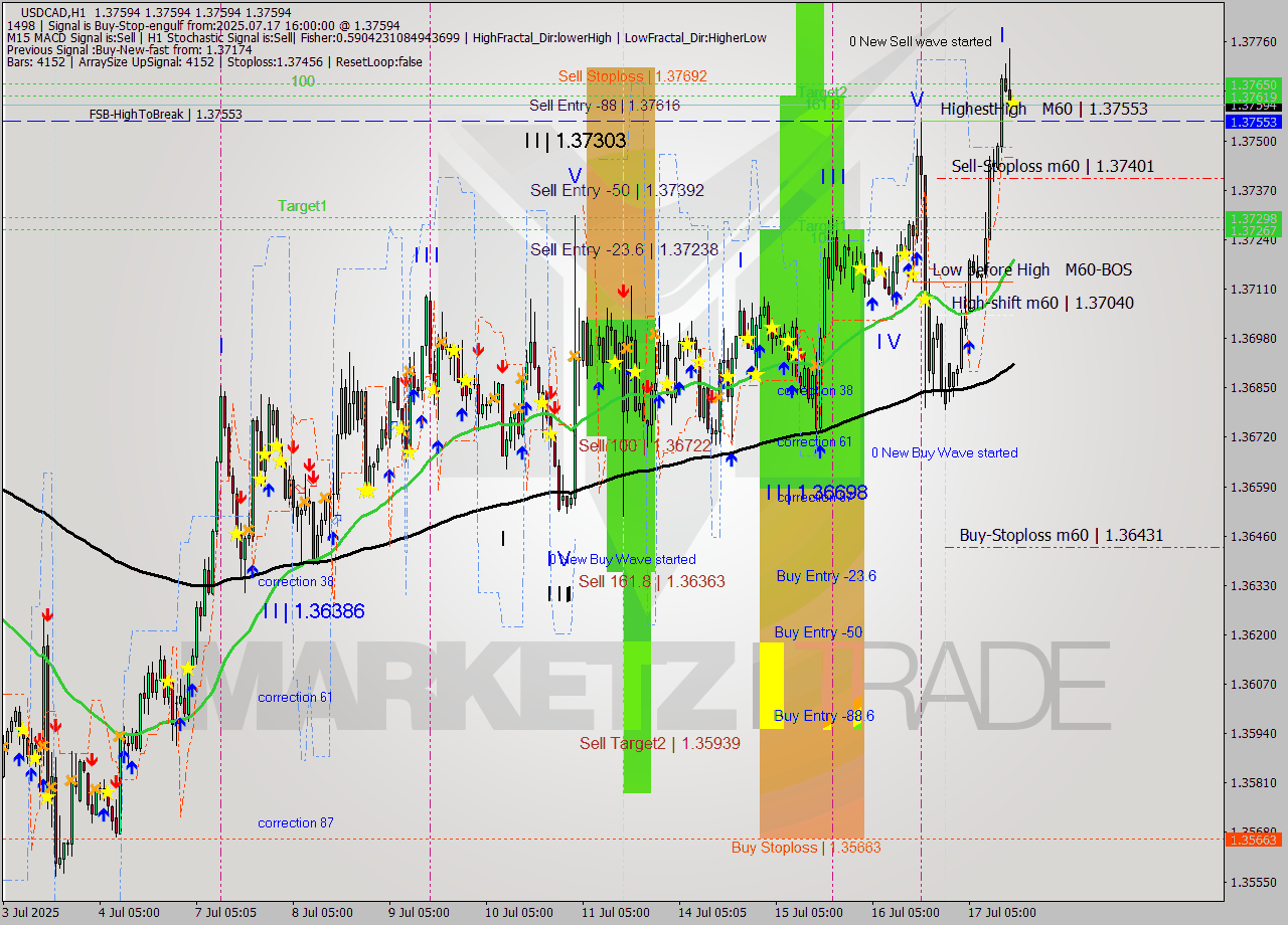 USDCAD MTF analysis at 2025.07.17 16:00