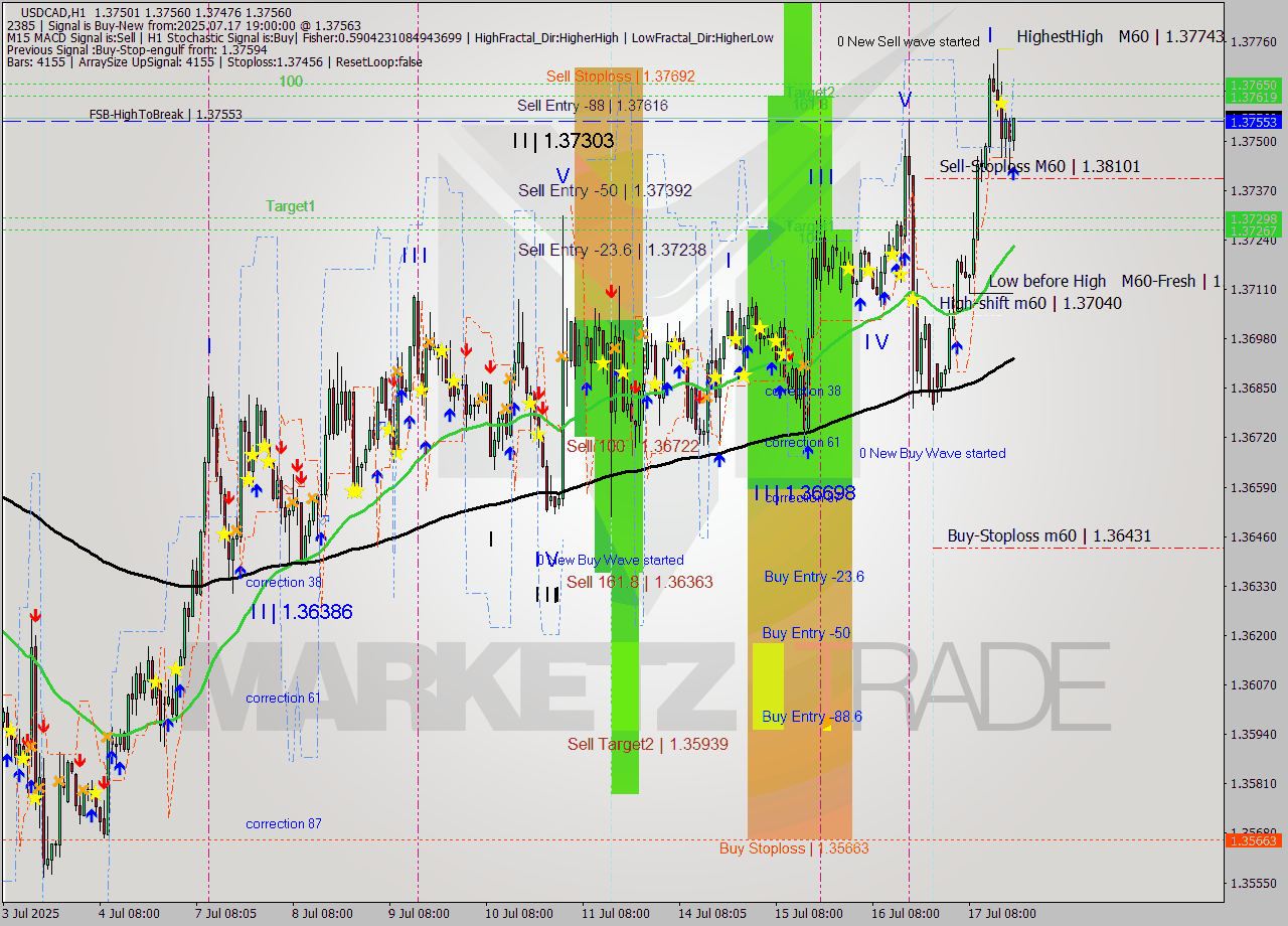 USDCAD MTF analysis at 2025.07.17 19:39