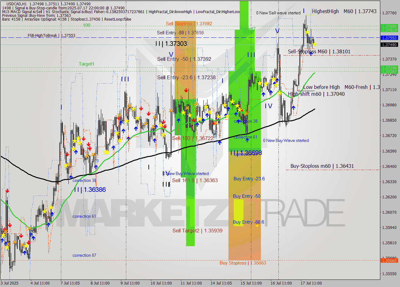 USDCAD MTF analysis at 2025.07.17 22:03
