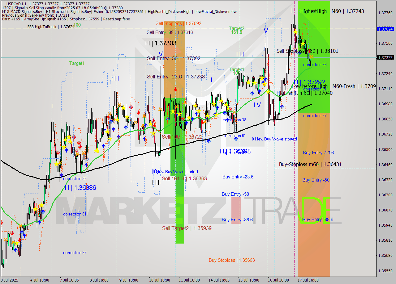 USDCAD MTF analysis at 2025.07.18 05:00