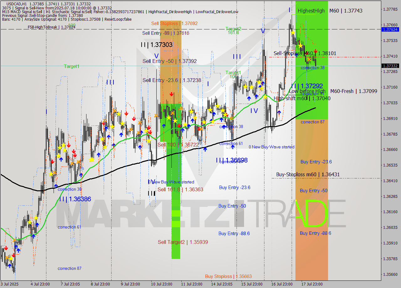 USDCAD MTF analysis at 2025.07.18 10:57