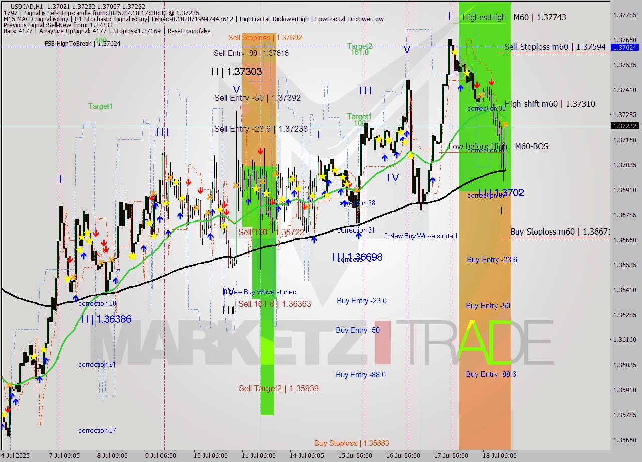 USDCAD MTF analysis at 2025.07.18 17:32