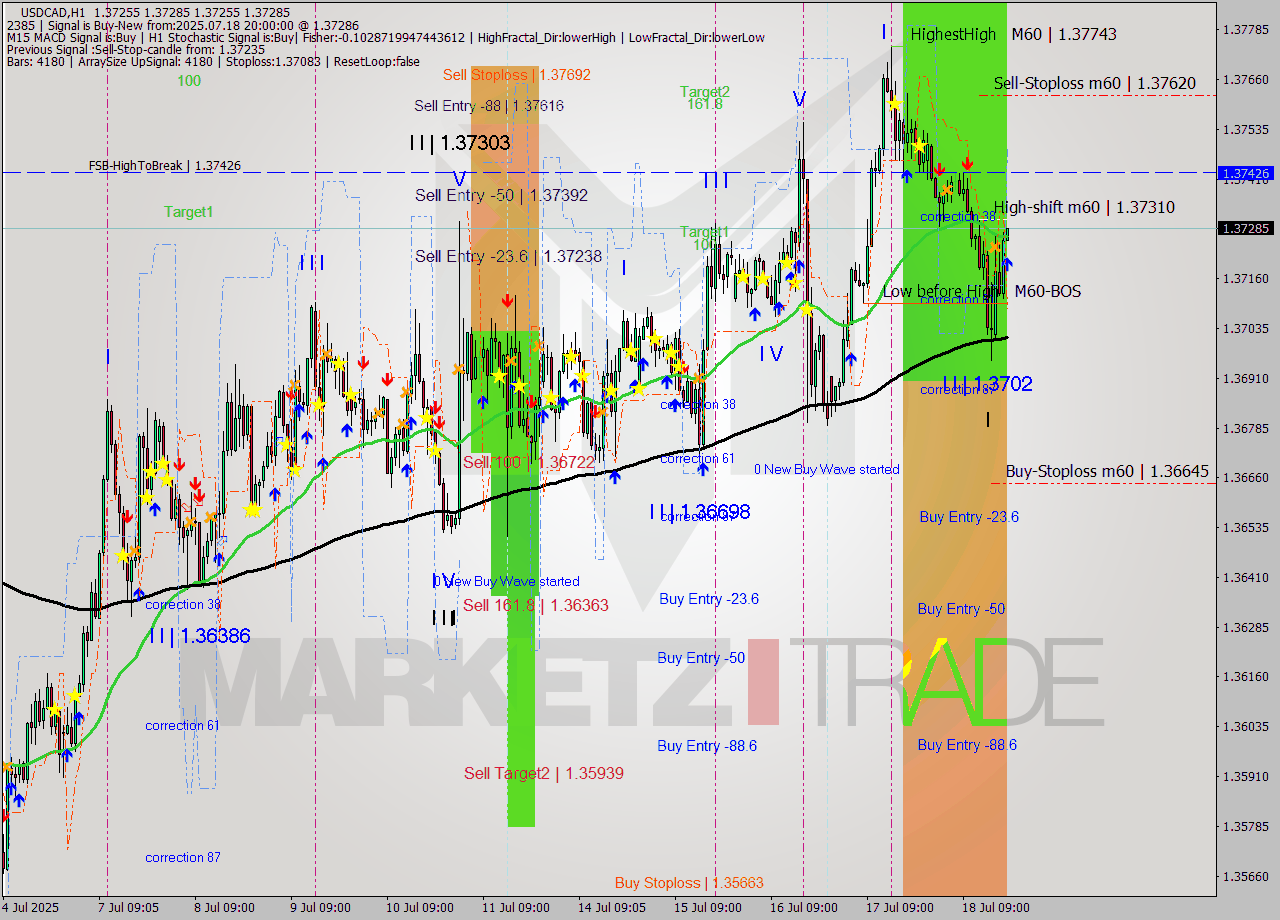 USDCAD MTF analysis at 2025.07.18 20:02