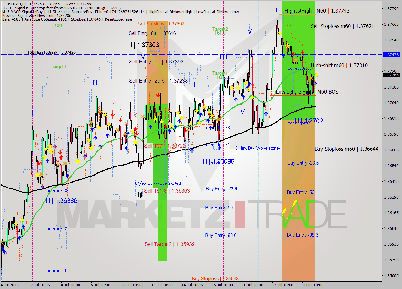 USDCAD MTF analysis at 2025.07.18 21:00