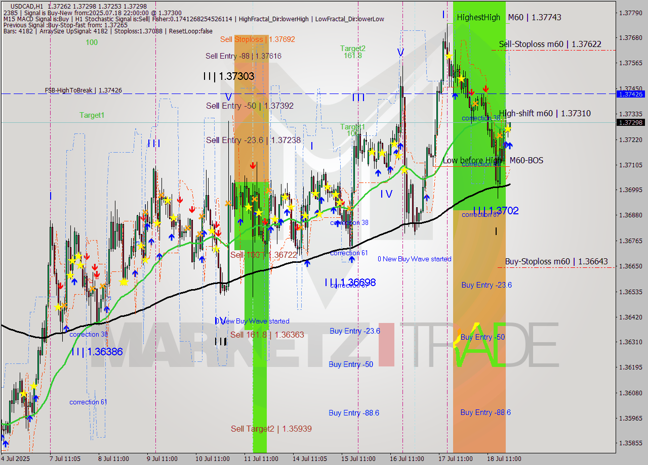 USDCAD MTF analysis at 2025.07.18 22:09