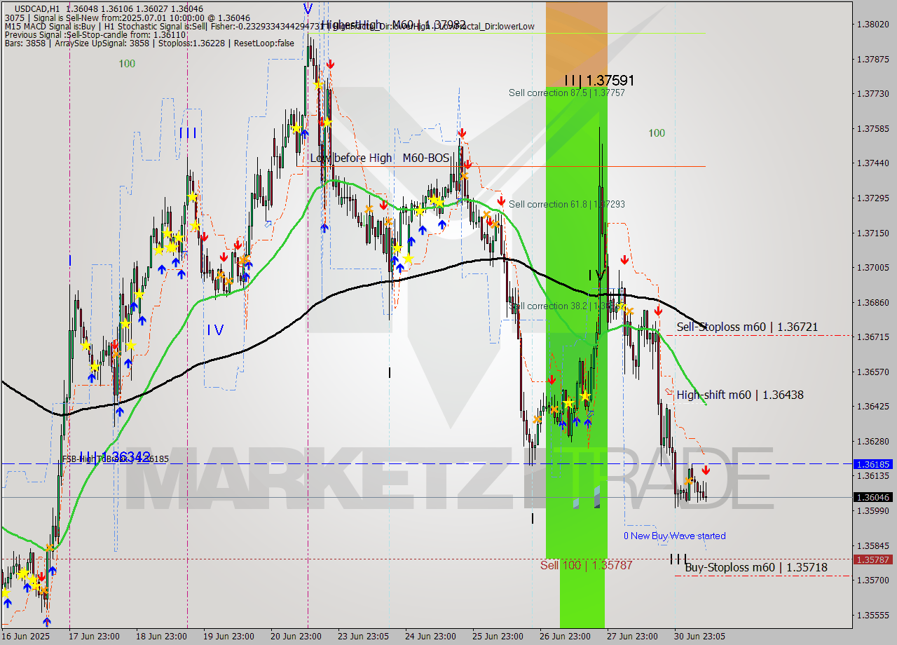 USDCAD MTF analysis at 2025.07.01 10:46