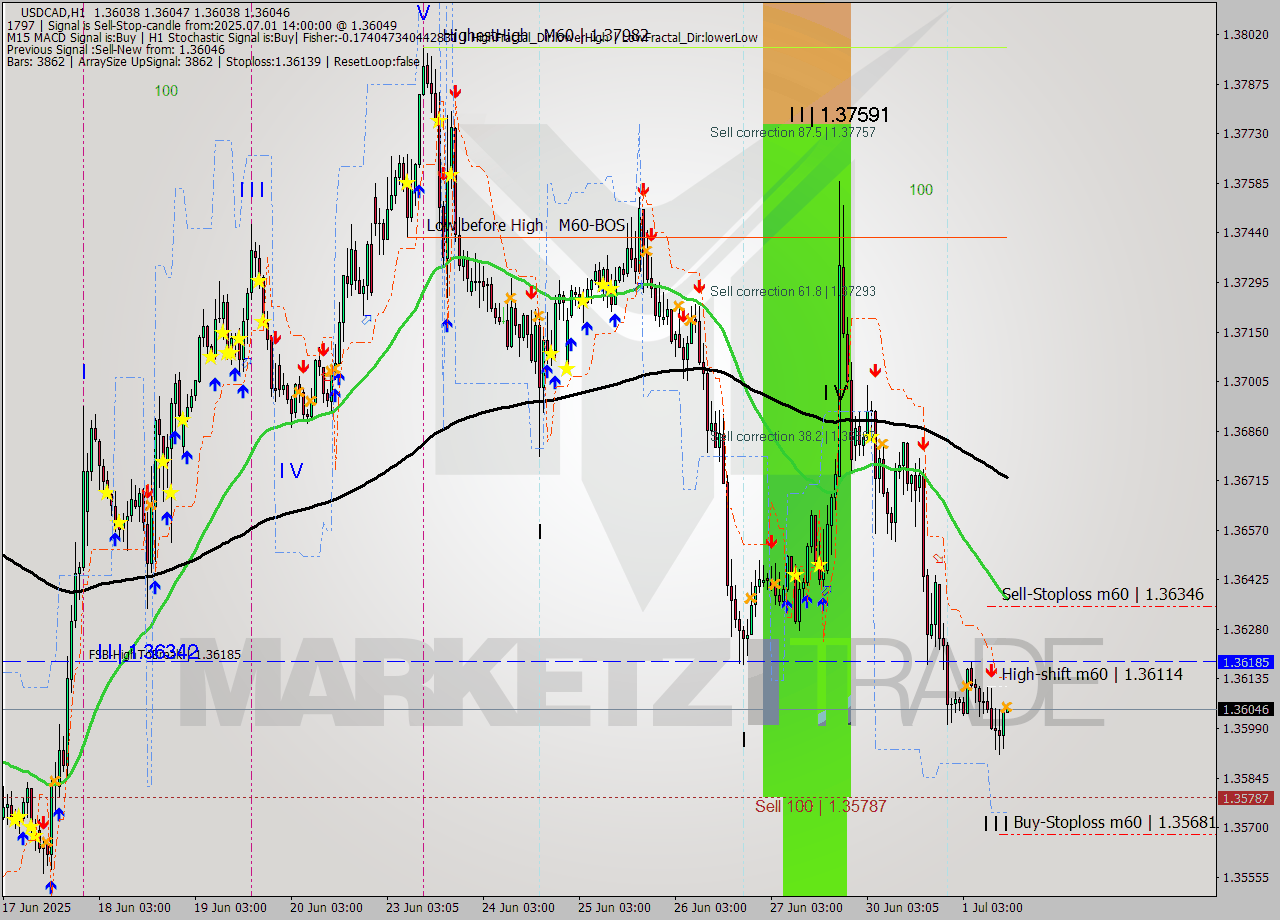 USDCAD MTF analysis at 2025.07.01 14:00