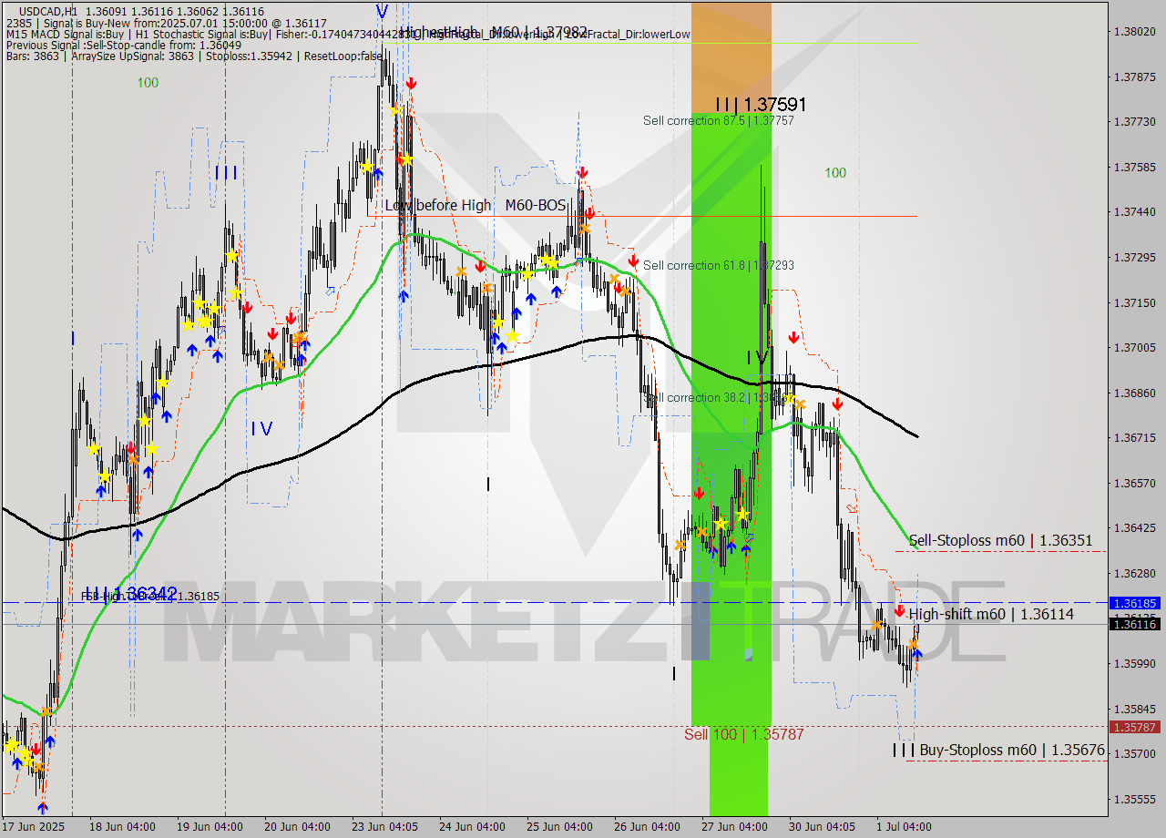 USDCAD MTF analysis at 2025.07.01 15:07