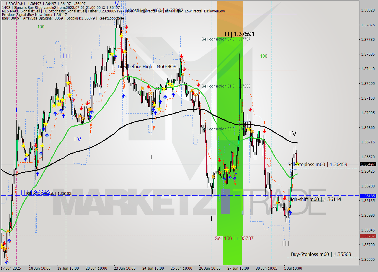 USDCAD MTF analysis at 2025.07.01 21:00