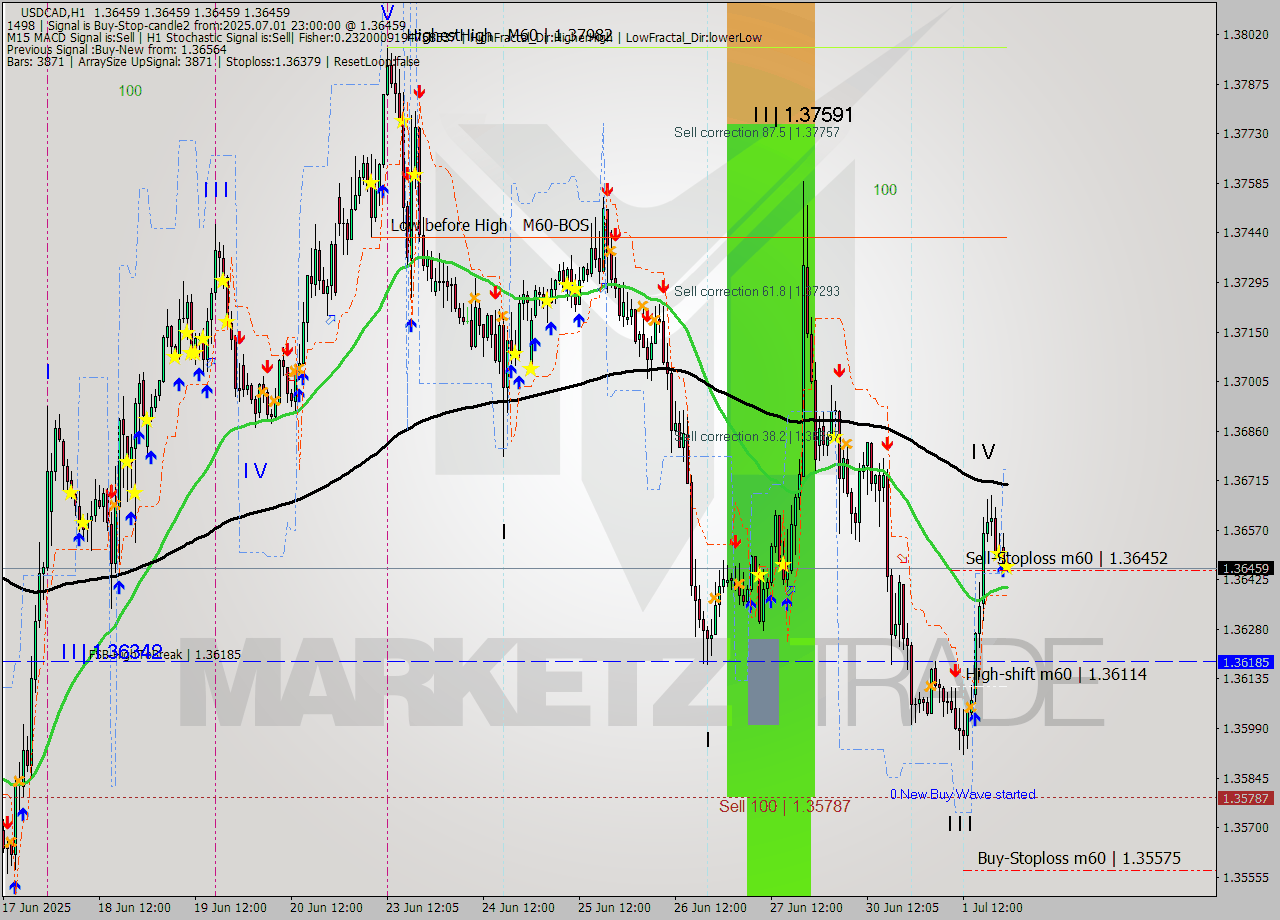 USDCAD MTF analysis at 2025.07.01 23:00