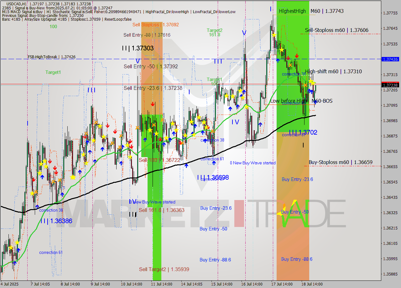 USDCAD MTF analysis at 2025.07.21 01:31